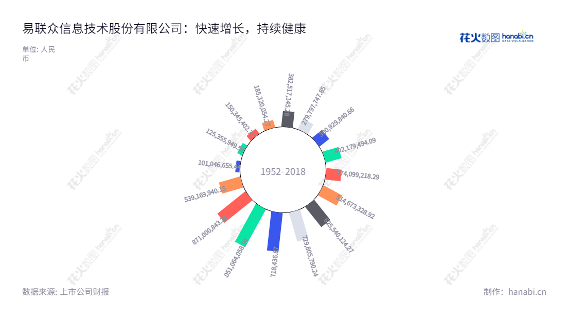 易联众信息技术股份有限公司是一家位于福建厦门市的公司,主要从事健康医疗、公共服务、产业金融、大数据等多个领域的业务,是一家具有百年历史的企业。,"张曦国证A指","信息设计","数据可视化","数据视频","数据分析","数可视","BI","花火数图","极坐标图","营业收入","上市公司"