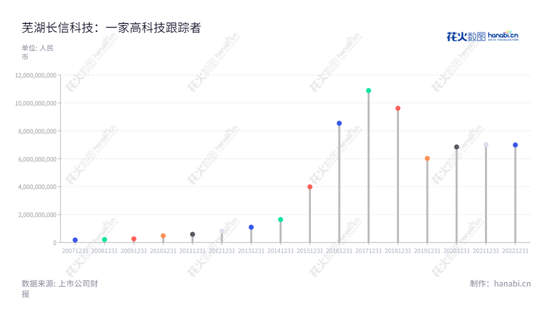 芜湖长信科技股份有限公司（Wuhu Token Science Co., Ltd.）是一家位于安徽芜湖市的ITO导电玻璃、TFT面板减薄、中大尺寸触控显示一体化、中小尺寸触控显示一体化、柔性Oled智能穿戴和高端Notebook、Pad模组及全贴合技术的专业研发制造商。,"高前文","郑建军","创业板指","创业新兴","国证Ａ指","巨潮小盘","深成指R","深证成指","深证新兴","中证500","信息设计","数据可视化","数据视频","数据分析","数可视","BI","花火数图","棒棒糖图","营业收入","上市公司"