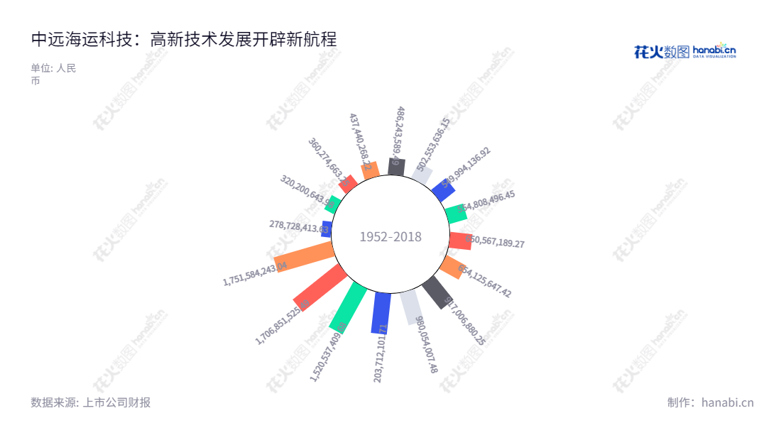 中远海科（002401）是一家从事智能交通系统、工业自动化等领域高新技术产品开发、生产和系统集成的上海上市公司。该公司致力于为客户提供创新和优质的交通系统、工业自动化，以及配套的技术支持和服务。,"梁岩峰","王新波","国证2000","国证Ａ指","中证央企","信息设计","数据可视化","数据视频","数据分析","数可视","BI","花火数图","极坐标图","营业收入","上市公司"