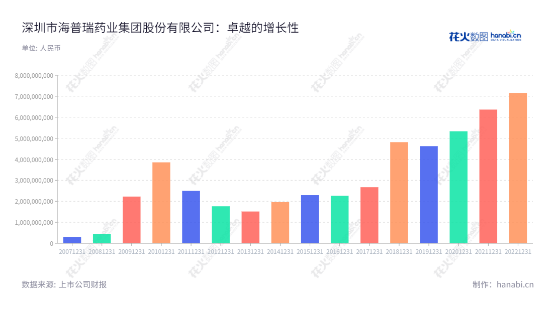 深圳市海普瑞药业集团股份有限公司(Hepalink Pharmaceutical Group Co.)是一家位于广东深圳市的著名药业集团公司,主营产品为肝素钠原料药的研究、生产和销售。Hepalink Pharmaceutical Group Co.积极推动药学进步,为人们提供安全,有效,价格实惠的药物产品。,"李锂","单宇","国证A指","巨潮小盘","深成指R","深市精选","深证300","深证成指","深证新兴","中小300","中证500","信息设计","数据可视化","数据视频","数据分析","数可视","BI","花火数图","基础柱状图","营业收入","上市公司"