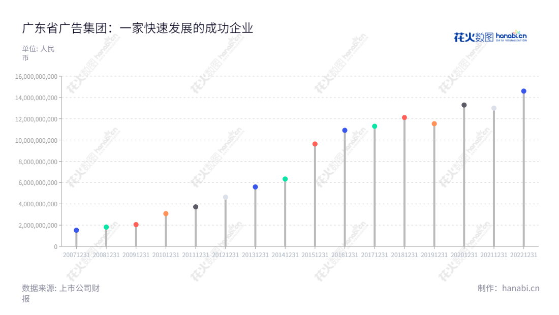 广东省广告集团股份有限公司（002400）是一家主营品牌管理、媒介代理和自有媒体等业务的企业，总部位于广州，注册资本6.17亿元，董事长杨远征、总经理袁志，网站www.gimc.cn。,"杨远征","袁志","国证2000","国证Ａ指","中小300","中小创新","信息设计","数据可视化","数据视频","数据分析","数可视","BI","花火数图","棒棒糖图","营业收入","上市公司"
