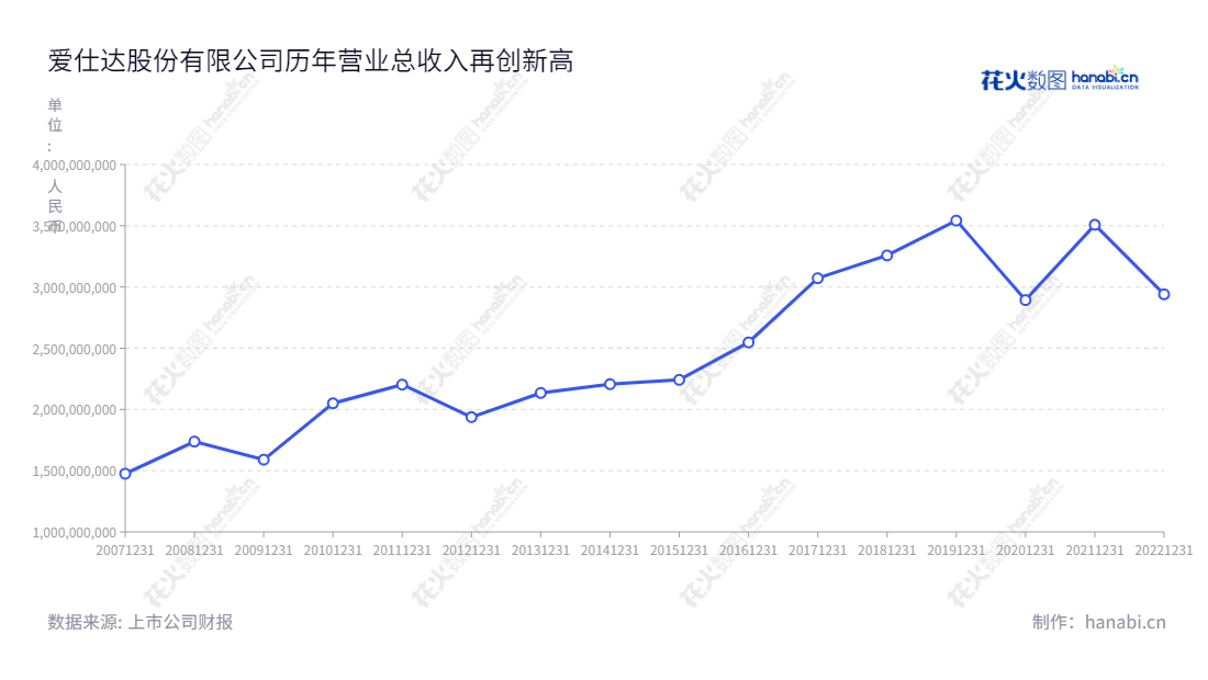 爱仕达是一家位于浙江台州市的炊具、小家电及机器人本体及应用生产销售公司，拥有悠久历史，一路发展至今，营业总收入不断攀升。,"陈合林","陈合林","国证Ａ指","信息设计","数据可视化","数据视频","数据分析","数可视","BI","花火数图","基础折线图","营业收入","上市公司"