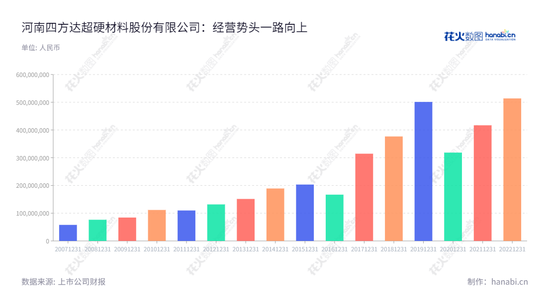 河南四方达超硬材料股份有限公司(SF Diamond Co., Ltd.)是一家1997年成立的河南公司，专注于超硬材料研发、制造和销售。,"方海江","高华","国证2000","国证Ａ指","信息设计","数据可视化","数据视频","数据分析","数可视","BI","花火数图","基础柱状图","营业收入","上市公司"