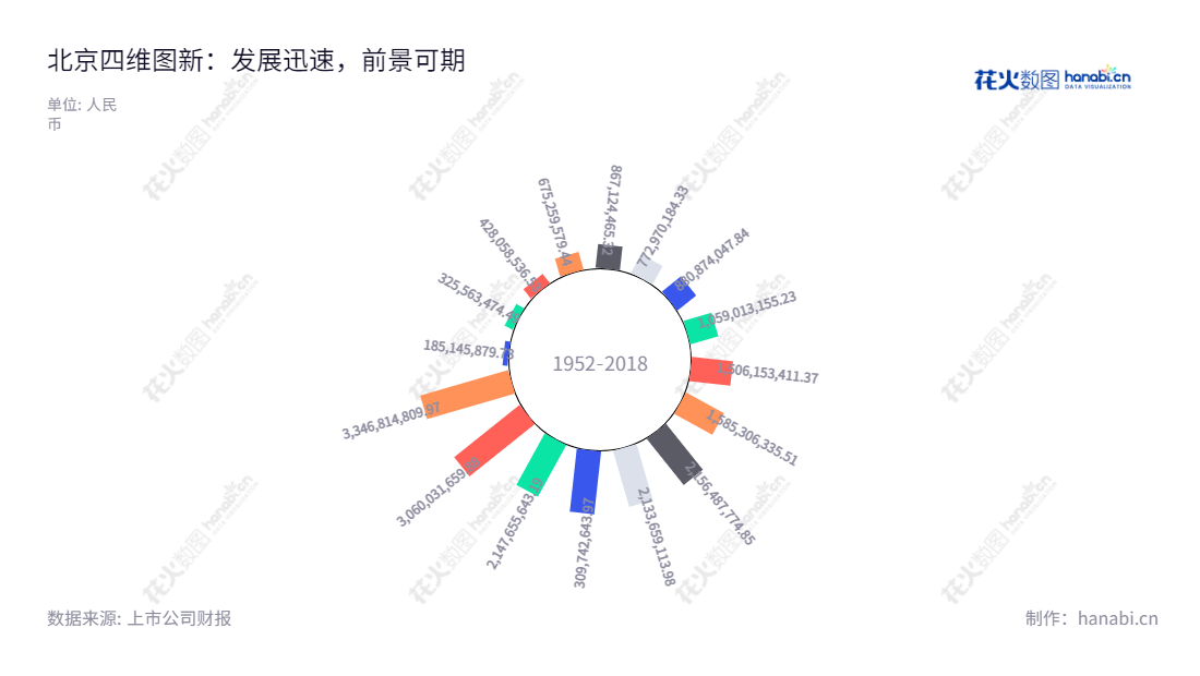 北京四维图新科技股份有限公司（Navinfo Co., Ltd.）由国务院国资委和中国卫星通信集团公司批复成立，主营业务有导航地图、车联网、汽车电子芯片、自动驾驶和位置大数据服务，在过去十年里，营收一直在不断增长。,"岳涛","程鹏","国证Ａ指","巨潮中盘","深成指R","深市精选","深证300","深证成指","深证新兴","中小100","中小300","中小新兴","中证央企","信息设计","数据可视化","数据视频","数据分析","数可视","BI","花火数图","极坐标图","营业收入","上市公司"