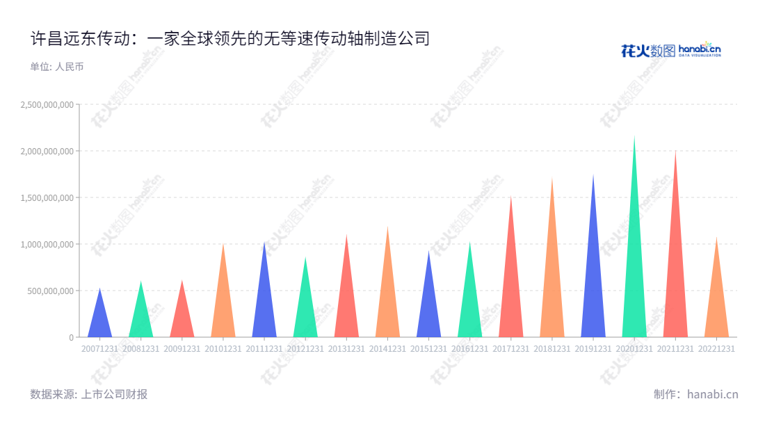 许昌远东传动轴股份有限公司（002406）是一家位于河南许昌市、从事非等速传动轴及相关零部件的研发、生产与销售的企业，位于河南许昌市，董事长刘延生，总经理刘娅雪，在多年的发展中，从2014年1186840415.25元的营业总收入，成长到2022年份1074288546.31元营业总收入。,"刘延生","刘娅雪","国证Ａ指","信息设计","数据可视化","数据视频","数据分析","数可视","BI","花火数图","三角形图","营业收入","上市公司"