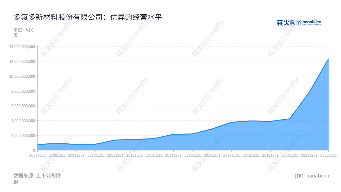 多氟多新材料股份有限公司（Do-Fluoride New Materials Co., Ltd.）以高性能无机氟化物、电子化学品、锂离子电池与材料、新能源汽车的研发、生产和销售为主营业务。报表显示，2013~2022年营业总收入从14.44亿幅增至123.58亿。,"李世江","李云峰","国证Ａ指","巨潮中盘","深成指R","深市精选","深证300","深证成指","深证新兴","中小100","中小300","中小新兴","中证500","信息设计","数据可视化","数据视频","数据分析","数可视","BI","花火数图","堆叠折线图","营业收入","上市公司"