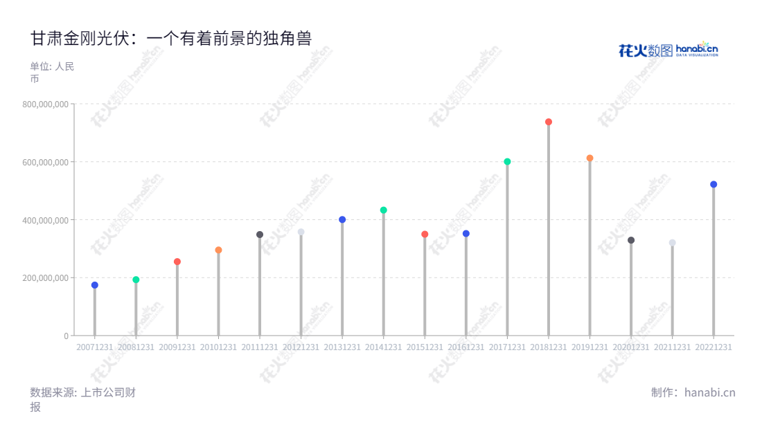 "金刚光伏是一家位于甘肃酒泉市的特种玻璃产品的研发、生产和销售供应商,拥有20多年的核心产业链优势,以努力不断的优化质量来提升行业技术与服务可靠性。","李雪峰","王泽春","国证2000","国证A指","信息设计","数据可视化","数据视频","数据分析","数可视","BI","花火数图","棒棒糖图","营业收入","上市公司"