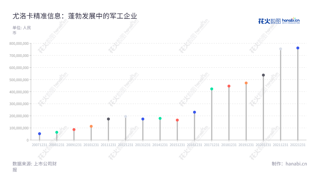 尤洛卡精准信息工程股份有限公司（Uroica Precision Information Engineering Co., Ltd.），位于山东泰安市，主要业务为导弹制导系统、精密光学系统等军用产品生产和销售、煤矿安全和轨道交通通讯及能源行业信息服务。Uroica提供最先进的军用产品，推动煤矿安全服务的发展，为轨道交通通讯及能源行业提供更可靠的信息服务承担重任。,"黄自伟","黄自伟","国证2000","国证Ａ指","信息设计","数据可视化","数据视频","数据分析","数可视","BI","花火数图","棒棒糖图","营业收入","上市公司"