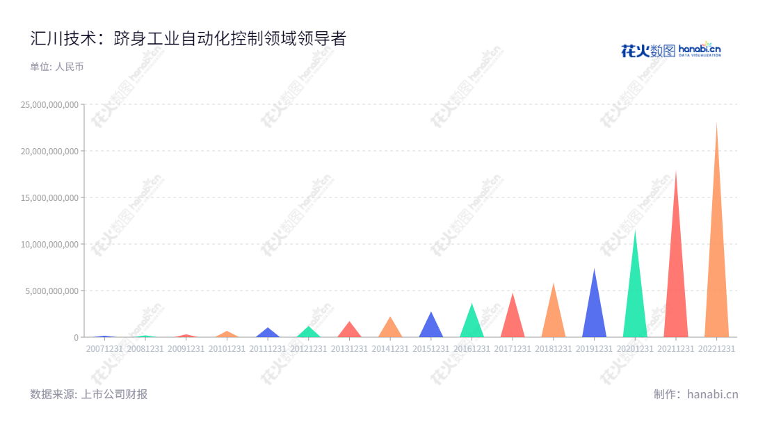  汇川技术（300124）位于深圳市，是一家以工业自动化控制产品的研发、生产和销售为主营业务的高科技企业，历年营业总收入逐年增长，致力为客户提供优质、高效的技术服务。,"朱兴明","朱兴明","ESG 300","创业板50","创业板指","创业新兴","分析师指数","国证A50","国证Ａ指","沪深300","巨潮100","巨潮大盘","深成指R","深证100","深证100R","深证300","深证成指","深证新兴","深证治理","央视50","中创100","中证100","中证新兴","信息设计","数据可视化","数据视频","数据分析","数可视","BI","花火数图","三角形图","营业收入","上市公司"