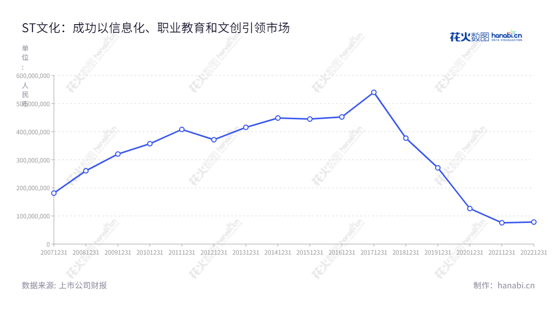 ST文化是一家位于广东潮州市的文化业务集团，主要从事教育信息化服务、职业教育培训、创意艺术陶瓷研发设计、生产和销售等业务。ST文化于1996年2月1日成立，注册资本1,000万元，2008年11月19日增资，注册资本增至7,500万元。ST文化在2013年12月31日营业总收入达415376055.36元，年增长达到376925222.83元。,"300089","*ST文化","GREAT WALL CULTURE秦官成信息设计","数据可视化","数据视频","数据分析","数可视","BI","花火数图","基础折线图","营业收入","上市公司"