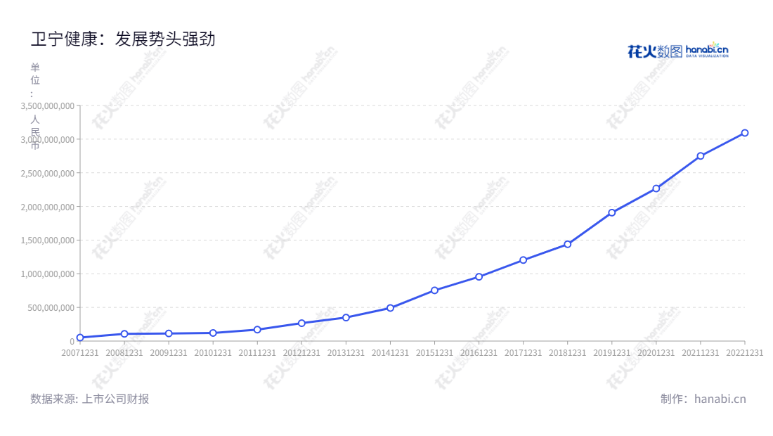 卫宁健康科技集团股份有限公司（Winning Health Technology Group Co., Ltd）位于上海市，致力于医疗软件研发、销售及技术服务，整体解决医疗卫生行业信息化需求。本公司于2004年4月7日成立，股本4,000万元，董事长周炜，总经理WANG TAO。,"周炜","WANG TAO","创业板50","创业板指","创业新兴","国证Ａ指","巨潮小盘","深成指R","深证300","深证成指","深证新兴","中证500","信息设计","数据可视化","数据视频","数据分析","数可视","BI","花火数图","基础折线图","营业收入","上市公司"