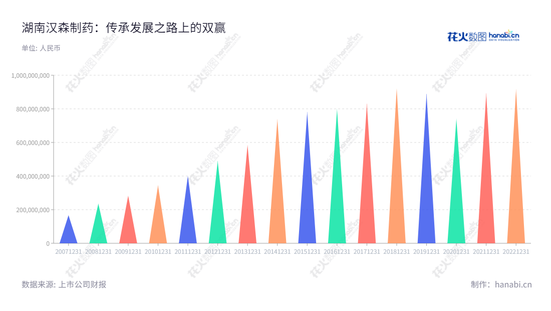 湖南汉森制药股份有限公司（Hunan Hansen Pharmaceutical Co., Ltd.）是一家总部位于湖南益阳市的制药公司，主要研发、生产和销售胃肠疾病、骨伤科疾病及心脑血管疾病中药制剂。自1998年创建以来，汉森制药的营业总收入已经从494.86亿元增加到2022年的916.06亿元。,"刘正清","刘正清","国证2000","国证Ａ指","信息设计","数据可视化","数据视频","数据分析","数可视","BI","花火数图","三角形图","营业收入","上市公司"