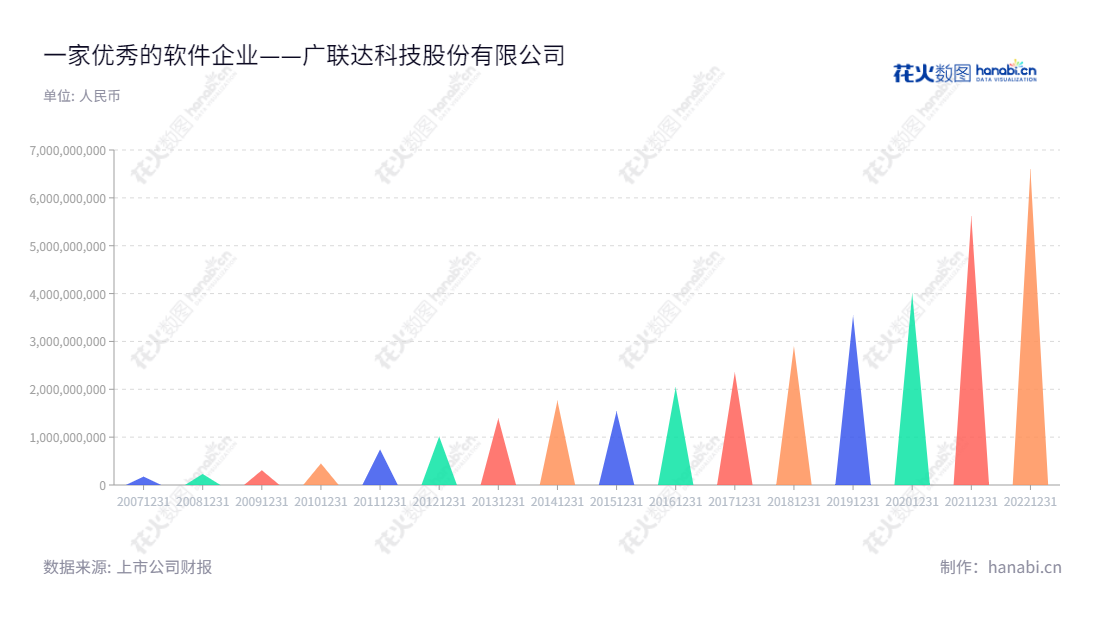  广联达是一家专注于建筑行业信息化软件的软件企业，于2007年完成变更登记，提供工程造价系列软件、项目管理系列软件开发、销售和相关软件技术服务。,"袁正刚","袁正刚","ESG 300","国证Ａ指","沪深300","巨潮大盘","深成指R","深市精选","深证100","深证100R","深证300","深证成指","深证新兴","深证责任","央视50","中创100","中小100","中小300","中小新兴","中证100","中证新兴","信息设计","数据可视化","数据视频","数据分析","数可视","BI","花火数图","三角形图","营业收入","上市公司"