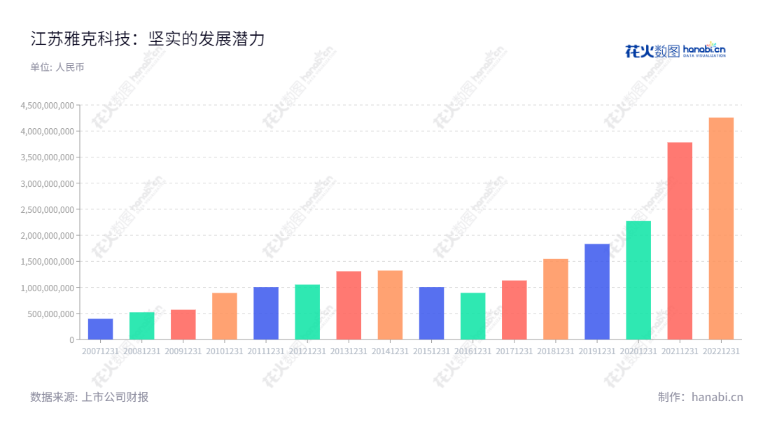 江苏雅克科技股份有限公司（002409），专注于有机磷系阻燃剂、LNG用保温绝热板材、硅微粉、半导体化学材料和电子特气的制造与销售，立足江苏无锡，成立于1997年。,"沈琦","沈琦","国证Ａ指","巨潮中盘","深成指R","深证300","深证成指","深证新兴","中小100","中小300","中小新兴","中证500","信息设计","数据可视化","数据视频","数据分析","数可视","BI","花火数图","基础柱状图","营业收入","上市公司"