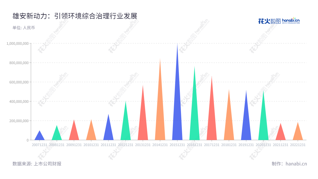 雄安新动力（300152）是一家节能燃烧专业厂家，致力于提供环境治理解决方案及服务，位于河北保定市，拥有长达10年的经营经验，NAME 成功建立了多元化发展格局，具备环境综合治理能力。,"程芳芳","齐龙龙","国证Ａ指","信息设计","数据可视化","数据视频","数据分析","数可视","BI","花火数图","三角形图","营业收入","上市公司"
