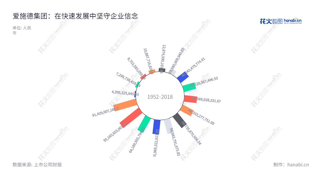 深圳市爱施德股份有限公司是一家主营智能终端分销、金融及供应链服务、通信服务及智慧零售业务的公司，由黄文辉先生担任董事长，周友盟先生担任总经理，有着20年持续发展的历史。,"黄文辉","周友盟","国证2000","国证Ａ指","深市精选","中小300","中小创新","信息设计","数据可视化","数据视频","数据分析","数可视","BI","花火数图","极坐标图","营业收入","上市公司"