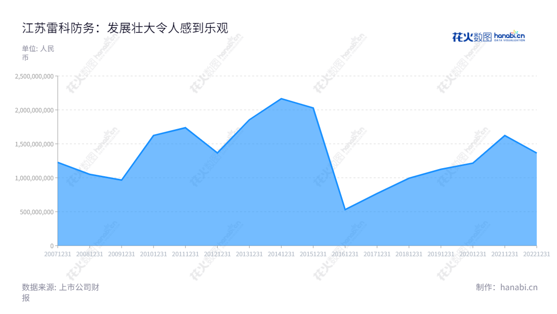 江苏雷科防务科技股份有限公司是一家有效服务于军工行业的高端科技企业，专注于雷达系统、智能弹药、卫星应用、安全存储、智能网联等领域产品的研发、制造和销售。江苏雷科防务科技股份有限公司坚持技术创新和持续改进，积累了丰富的产品研发和销售经验，并不断更新其产品，以满足国内外机构和客户的需求。,"高立宁","刘峰","国证2000","国证Ａ指","深市精选","中小创新","信息设计","数据可视化","数据视频","数据分析","数可视","BI","花火数图","堆叠折线图","营业收入","上市公司"