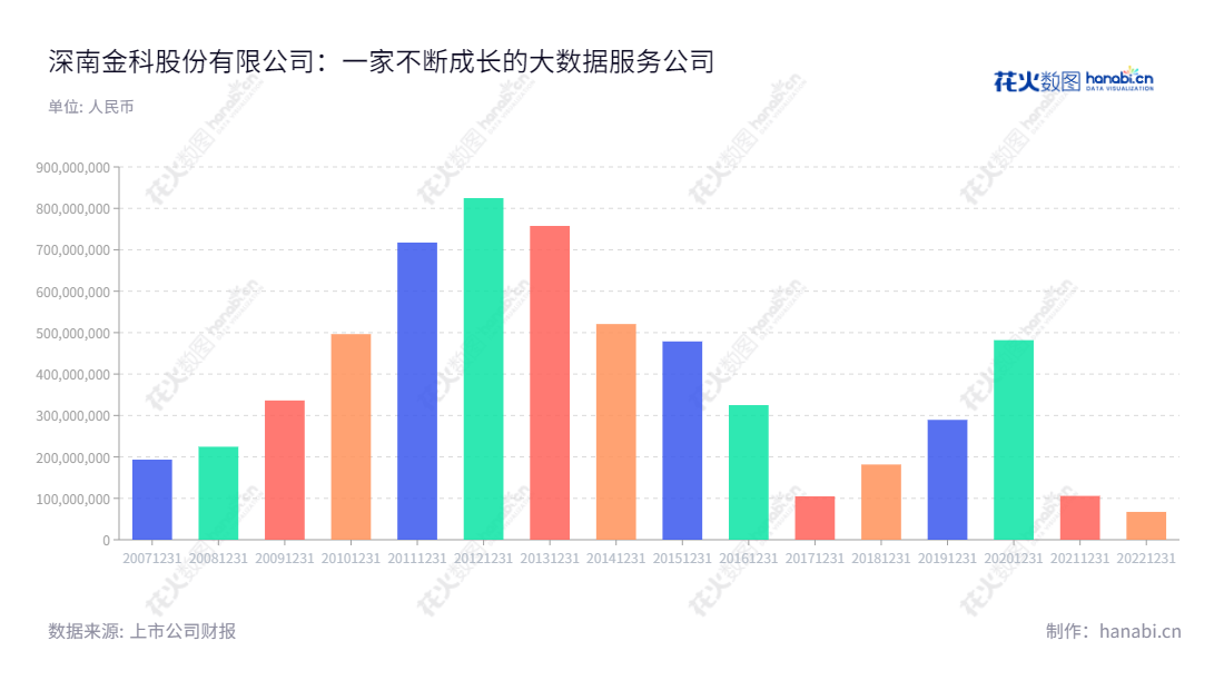 深南金科股份有限公司（SUNA Co., Ltd.）为大数据信息服务业务提供商，总部位于中国深圳市，董事长周海燕，总经理周海燕，自2012年上市以来，发展迅速。深南金科致力于发现智慧服务业创新，使技术与服务应答更清晰，将大数据信息服务引进中国。,"周海燕","周海燕信息设计","数据可视化","数据视频","数据分析","数可视","BI","花火数图","基础柱状图","营业收入","上市公司"