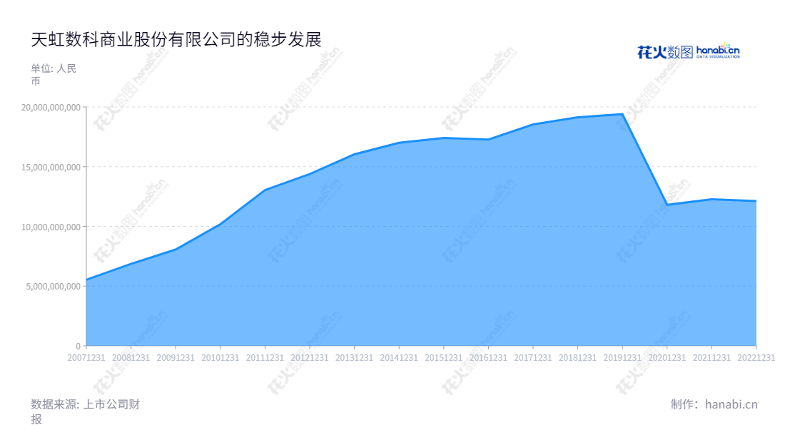 天虹数科商业股份有限公司（002419），总部位于广东深圳，主营业务以百货、购物中心为主、以超市、便利店为主的垂直型业务，年营业总收入高达十二亿余元。,"高书林","肖章林","国证2000","国证Ａ指","深市精选","中小创新","中证红利","中证央企","信息设计","数据可视化","数据视频","数据分析","数可视","BI","花火数图","堆叠折线图","营业收入","上市公司"