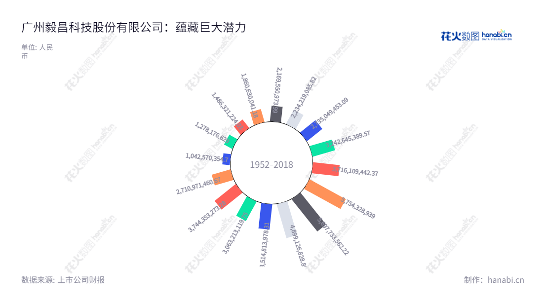 广州毅昌科技股份有限公司（002420）成立于1997年，主营业务为家电、汽车结构件的研发、生产和销售，毅昌科技在消费电子市场有着良好的发展态势，人民财富榜也排列其为A股市场500强中的优秀企业之一。,"宁红涛","任雪峰","国证Ａ指","信息设计","数据可视化","数据视频","数据分析","数可视","BI","花火数图","极坐标图","营业收入","上市公司"