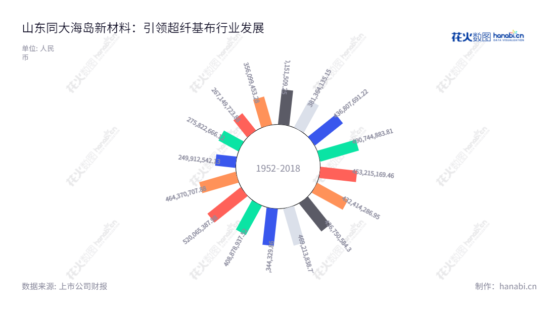 山东同大海岛新材料股份有限公司（300321）成立于2008年，位于山东潍坊市，主营业务为超纤基布、超纤光面革、超纤绒面革、服装面料及辅料（不含棉纺），是一家健康发展路线走在行业前沿的知名企业。,"张振江","徐旭日","国证Ａ指","信息设计","数据可视化","数据视频","数据分析","数可视","BI","花火数图","极坐标图","营业收入","上市公司"