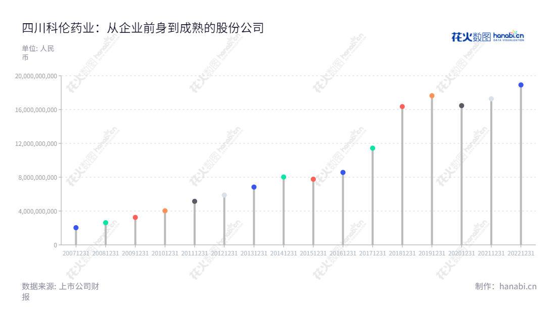 简介：四川科伦药业（002422）是一家位于四川成都市的中药制药公司，主要产品涵盖大容量注射剂、小容量注射剂、注射用无菌粉针、片剂、胶囊剂、颗粒剂、口服液和腹膜透析液等产品研发、生产和销售，董事长为刘革新，总经理为刘思川。描述：四川科伦药业（002422）是由四川省人民政府批准成立的中药制药公司，董事长为刘革新，总经理为刘思川。公司主要产品有大容量注射剂、小容量注射剂、注射用无菌粉针、片剂、胶囊剂、颗粒剂、口服液和腹膜透析液等。,"刘革新","刘思川","国证Ａ指","巨潮中盘","深成指R","深市精选","深证300","深证成指","中小100","中小300","中证500","信息设计","数据可视化","数据视频","数据分析","数可视","BI","花火数图","棒棒糖图","营业收入","上市公司"