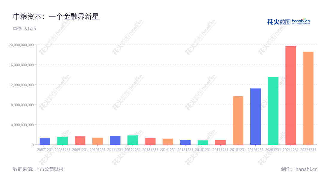 ”中粮资本(002423)是位于河南焦作市的信托资本、保险和金融服务公司，主要营业总收入包括信托、保险、期货、银行等。自2013年以来，营业总收入持续增长。“,"孙彦敏","孙彦敏","国证Ａ指","巨潮小盘","深成指R","深市精选","深证成指","中小300","中证500","中证央企","信息设计","数据可视化","数据视频","数据分析","数可视","BI","花火数图","基础柱状图","营业收入","上市公司"