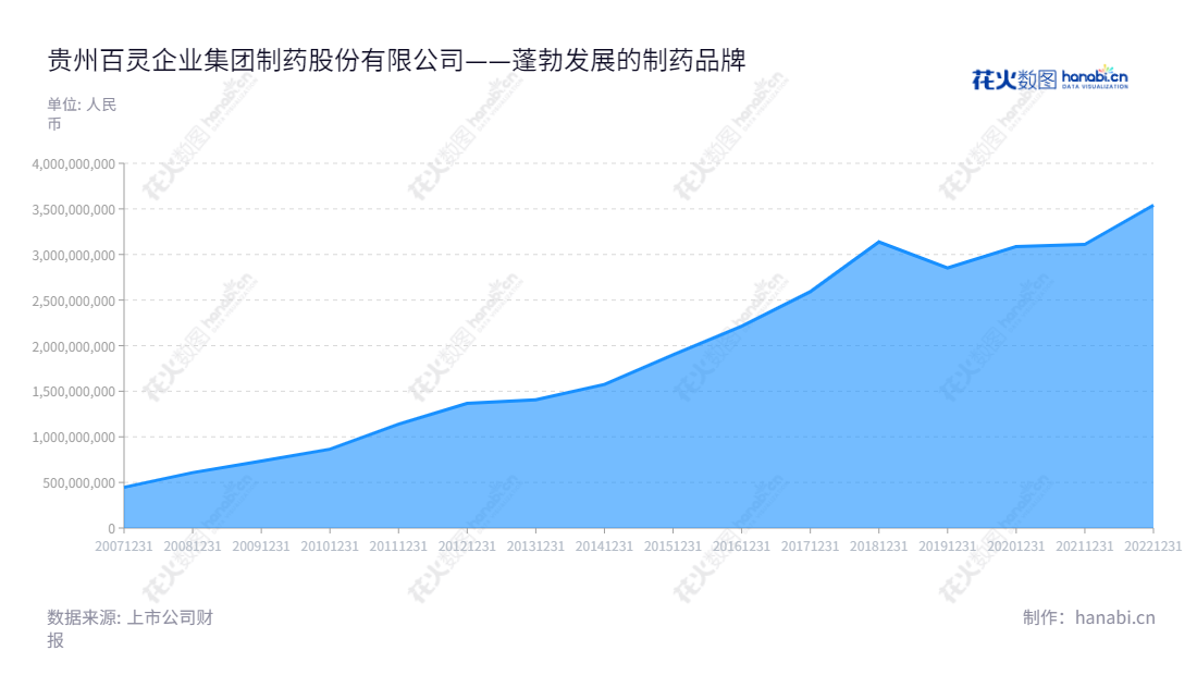 贵州百灵企业集团制药股份有限公司（002424）主要以苗药涉及的中成药生产和销售，已有多年历史，自2013年以来营业总收入实现连续增长。,"姜伟","牛民","国证2000","国证Ａ指","中小300","中小创新","信息设计","数据可视化","数据视频","数据分析","数可视","BI","花火数图","堆叠折线图","营业收入","上市公司"
