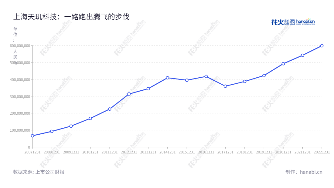 上海天玑科技（300245）致力于为政府机构与企事业单位提供IT支持与维护服务、IT专业服务和IT外包服务，2009年以天玑有限整体变更重组而成，在近10年的快速发展实现了营业总收入的跃升。,"300245","天玑科技","DragonNet Technology","苏玉军","苏玉军","国证Ａ指","信息设计","数据可视化","数据视频","数据分析","数可视","BI","花火数图","基础折线图","营业收入","上市公司"