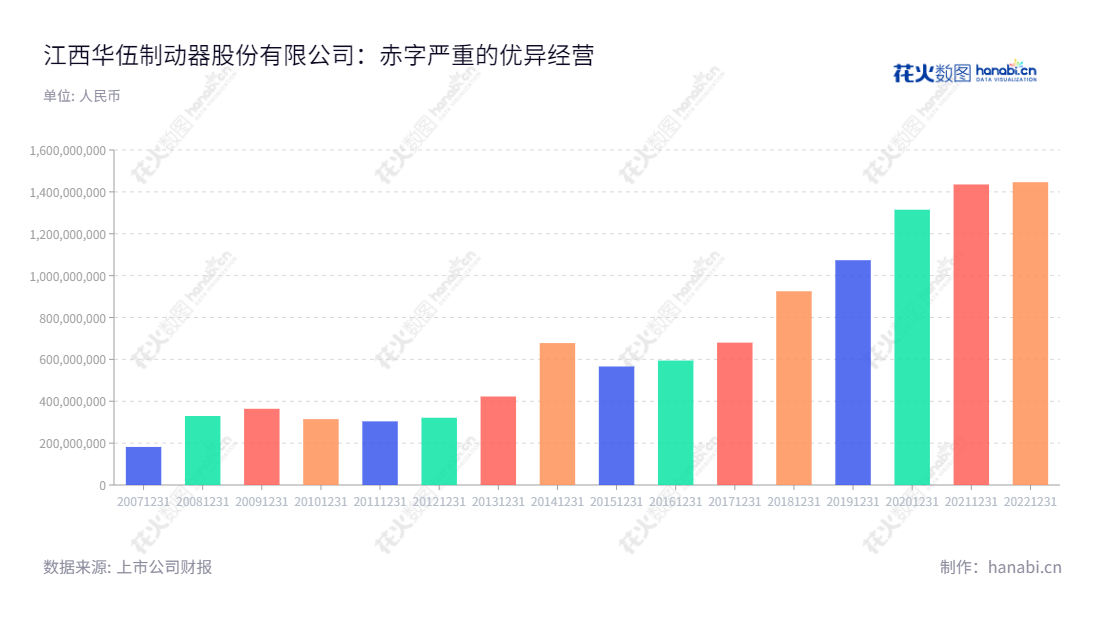 江西华伍制动器股份有限公司(Jiangxi Huawu Brake Co., Ltd.),为工业制动器及其控制系统的研发、设计、制造和销售企业,位于江西宜春市,已经有十年历史,网址为www.hua-wu.com。,"300095","华伍股份","Huawu","聂景华","曹明生","国证2000","国证A指","信息设计","数据可视化","数据视频","数据分析","数可视","BI","花火数图","基础柱状图","营业收入","上市公司"