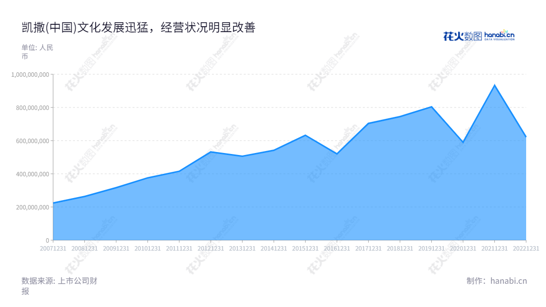 凯撒(中国)文化股份有限公司是一家以凯撒（中国）原股东为发起人在国家工商行政管理局注册的股份有限公司，主营业务包括网络游戏研发及运营、IP运营、多媒体文化产品设计制作、影视策划、投资及服装销售等。,"002425","凯撒文化","Kaiser","郑雅珊","何啸威","国证2000","国证Ａ指","信息设计","数据可视化","数据视频","数据分析","数可视","BI","花火数图","堆叠折线图","营业收入","上市公司"