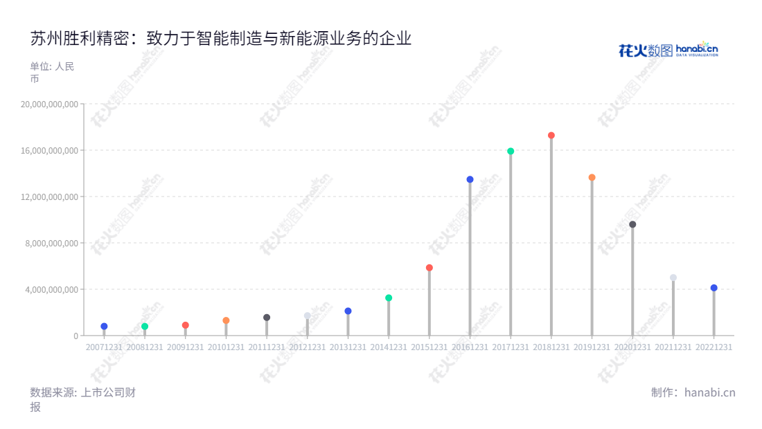 苏州胜利精密制造科技股份有限公司（Suzhou Victory Precision Manufacture Co., Ltd.）是位于江苏苏州市的一家拥有近10年营业历史的智胜利精密（002426）的高科技公司，主营智能制造、移动终端和新能源业务，致力提升社会总的经济效益，特别是在智能制造、移动终端和新能源领域的贡献。,"002426","胜利精密","Victory Precision","高玉根","高玉根","国证Ａ指","信息设计","数据可视化","数据视频","数据分析","数可视","BI","花火数图","棒棒糖图","营业收入","上市公司"