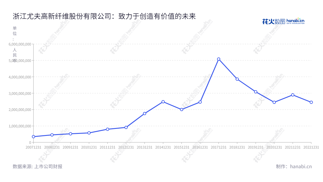 "浙江尤夫高新纤维股份有限公司（Unifull Industrial Fiber Co., Ltd.）位于浙江湖州，致力于涤纶工业丝和锂电池的开发与生产，在之前已累积了近10年的营业总收入，拥有一支经验丰富的管理团队。","002427","尤夫股份","Unifull","李立青","王国兴","国证Ａ指","信息设计","数据可视化","数据视频","数据分析","数可视","BI","花火数图","基础折线图","营业收入","上市公司"