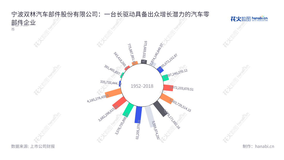 宁波双林汽车部件股份有限公司（Ningbo Shuanglin Auto Parts Co., Ltd.），专注于汽车零部件的生产和销售 while delivering outstanding service and providing quality parts since 2006.,"300100","双林股份","Shuanglin","邬建斌","邬建斌","国证Ａ指","信息设计","数据可视化","数据视频","数据分析","数可视","BI","花火数图","极坐标图","营业收入","上市公司"