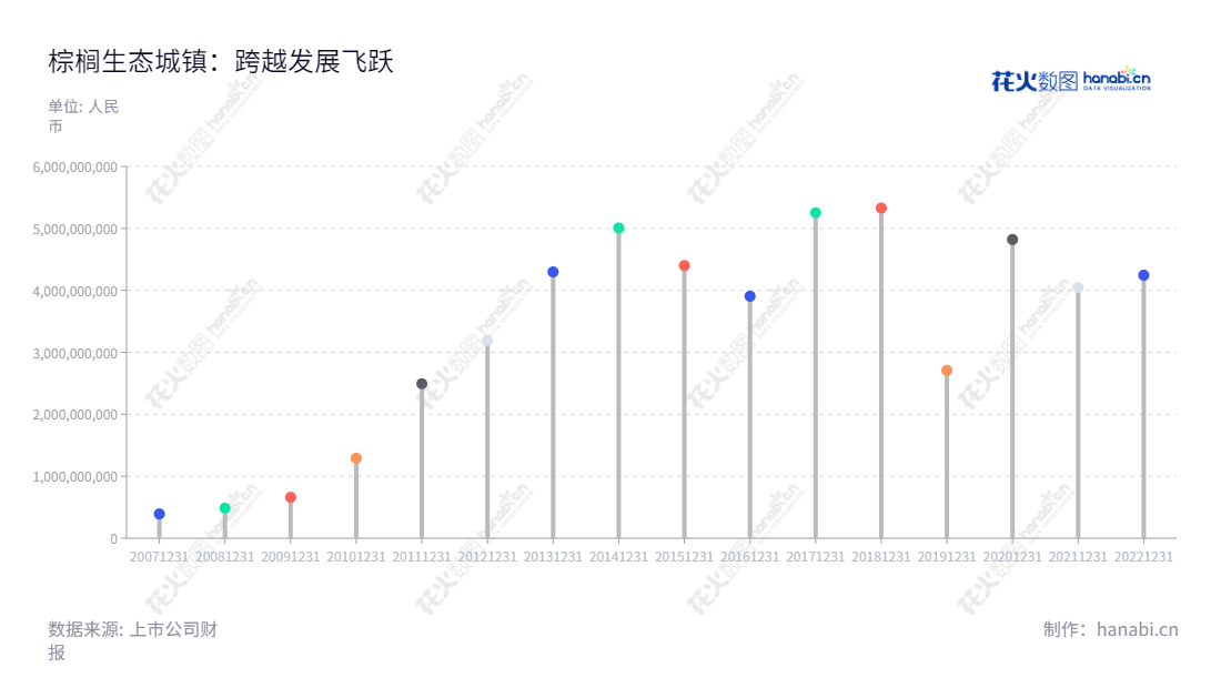 棕榈生态城镇发展股份有限公司（Palm Eco-Town Development Co., Ltd.），总部位于河南郑州市，主营生态城镇业务和生态环境业务。2008年在中山市工商行政管理局注册，注册资本为7,900万元。棕榈生态城镇发展股份有限公司营业总收入由2013年自2012年不断增长。,"002431","棕榈股份","Palm","汪耿超","张其亚","国证2000","国证Ａ指","信息设计","数据可视化","数据视频","数据分析","数可视","BI","花火数图","棒棒糖图","营业收入","上市公司"