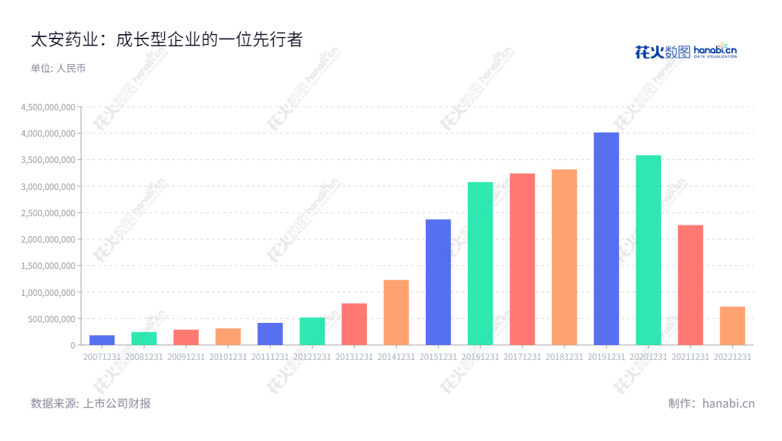 ST太安（002433），是一家广东汕头市的药品公司，主要从事药品研发、生产及销售、中药材加工等业务，目前营业总收入7248449.72万元。,"002433","*ST太安","Taiantang","柯少彬","柯少彬信息设计","数据可视化","数据视频","数据分析","数可视","BI","花火数图","基础柱状图","营业收入","上市公司"