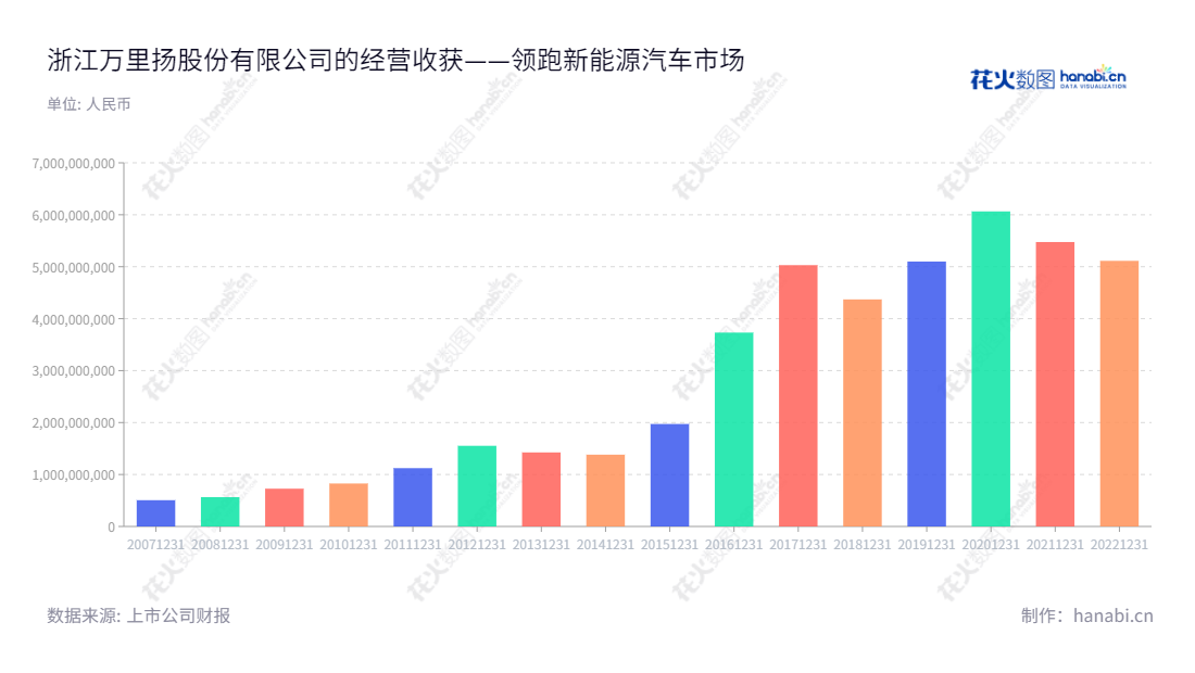 浙江万里扬股份有限公司是一家位于浙江金华市，主要生产汽车变速器、汽车内饰件和新能源汽车传动系统产品的研发生产企业。,"002434","万里扬","Wanliyang","黄河清","顾勇亭","国证2000","国证Ａ指","深成指R","深市精选","深证成指","中小300","信息设计","数据可视化","数据视频","数据分析","数可视","BI","花火数图","基础柱状图","营业收入","上市公司"