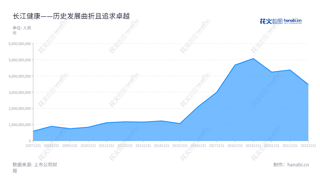 长江健康（002435）是中国江苏苏州的一家致力于生产和销售医药原料药及制剂、中成药、电梯导轨、医疗服务、医疗投资和健康产业投资的上市公司，董事长郁霞秋、总经理陆一峰领军公司的发展。,"002435","长江健康","CJJK","郁霞秋","陆一峰","国证2000","国证Ａ指","信息设计","数据可视化","数据视频","数据分析","数可视","BI","花火数图","堆叠折线图","营业收入","上市公司"