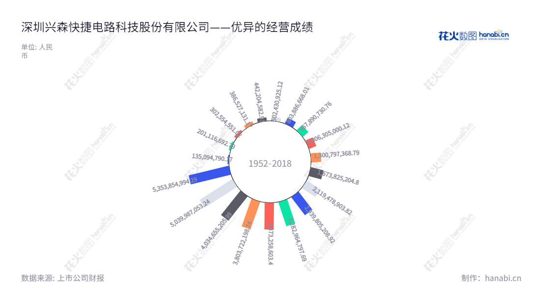 深圳市兴森快捷电路科技股份有限公司（002436）专注于PCB设计、研发、生产和销售，半导体业务及军品业务的研发、生产和销售，拥有十多年相关产业经验，为客户提供全方位的服务及解决方案。,"002436","兴森科技","Fastprint Tech","邱醒亚","邱醒亚","国证Ａ指","巨潮小盘","深成指R","深市精选","深证成指","深证新兴","中小300","中小新兴","信息设计","数据可视化","数据视频","数据分析","数可视","BI","花火数图","极坐标图","营业收入","上市公司"
