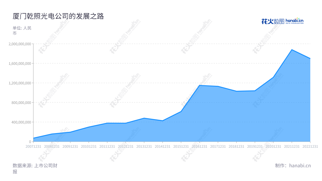 厦门乾照光电股份有限公司是一家专注于半导体光电产品研发、生产和销售的公司，2009年底取得了在厦门市工商行政管理局核发的企业法人营业执照。未来，公司将继续投资研发，不断提升产品质量和研发能力，为客户提供满意的服务。,"300102","乾照光电","Changelight","金张育","崔恒平","国证2000","国证Ａ指","信息设计","数据可视化","数据视频","数据分析","数可视","BI","花火数图","堆叠折线图","营业收入","上市公司"