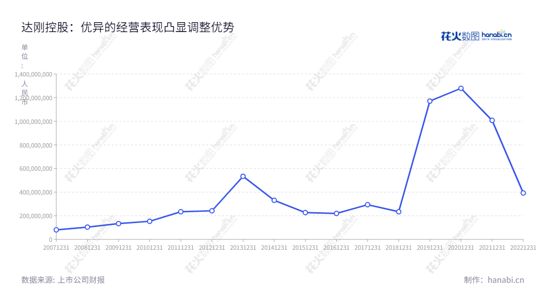 达刚控股（300103），是一家位于陕西西安市的沥青加热、存储、运输设备，沥青材料深加工设备及筑养护机械设备的研发、生产和销售的公司，董事长孙建西，总经理傅建平。达刚控股多年来累计营业总收入超过130亿元。,"300103","达刚控股","Dagang Holding","孙建西","傅建平","国证Ａ指","信息设计","数据可视化","数据视频","数据分析","数可视","BI","花火数图","基础折线图","营业收入","上市公司"