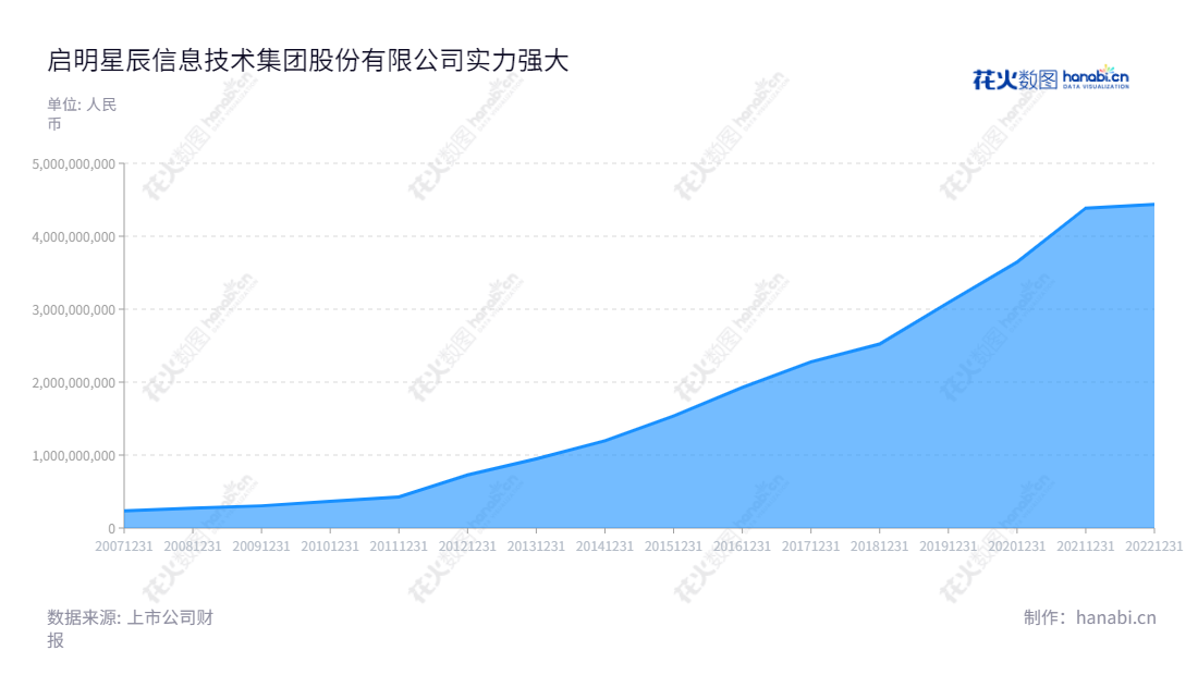 启明星辰是位于中国北京的一家专业的信息安全公司，由王佳董事长兼总经理领导，主要提供信息安全产品的研发、生产、销售和服务。启明星辰自2012年至2022年，共计营业总收入超过4亿5700万元。,"002439","启明星辰","Venustech","王佳","王佳","国证Ａ指","巨潮小盘","深成指R","深市精选","深证300","深证成指","深证新兴","中小300","中小新兴","中证500","信息设计","数据可视化","数据视频","数据分析","数可视","BI","花火数图","堆叠折线图","营业收入","上市公司"