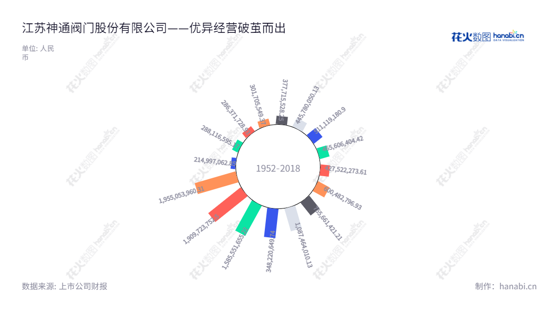 江苏神通阀门股份有限公司（Jiangsu Shentong Valve Co., Ltd.）是一家位于江苏南通市的知名冶金阀门及核电阀门制造企业，股份公司于2007年成立，历经多年发展，营业总收入到2022年达1955053960.31元。,"002438","江苏神通","Jiangsu Shentong","韩力","吴建新","国证2000","国证Ａ指","深市精选","信息设计","数据可视化","数据视频","数据分析","数可视","BI","花火数图","极坐标图","营业收入","上市公司"