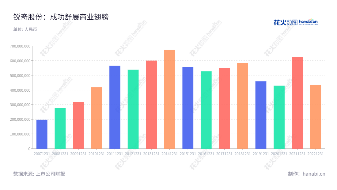 锐奇控股股份有限公司（KEN Holding Co., Ltd.）是一家位于上海的高等级专业电动工具研发、生产和销售公司，主营业务为研发、生产和销售高等级专业电动工具。,"300126","锐奇股份","Ken Holding","吴明厅","吴明厅","国证Ａ指","信息设计","数据可视化","数据视频","数据分析","数可视","BI","花火数图","基础柱状图","营业收入","上市公司"