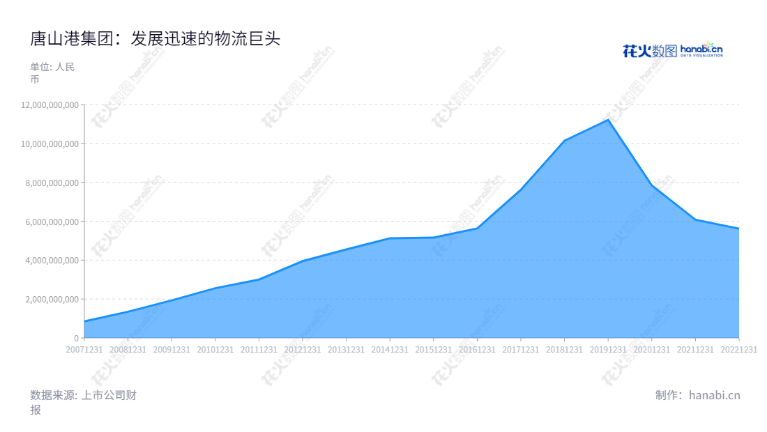  唐山港集团股份有限公司（Tangshan Port Group Co., Ltd.）位于河北唐山市，主营业务为港口装卸、运输、堆存仓储等物流业务，于2002年12月17日由7家发起人发起设立，为河北省优秀企业，拥有完善的港口设施和专业管理团队。,"601000","唐山港","Tangshan Port","马喜平","李建振","ESG 300","国证Ａ指","红利指数","巨潮小盘","上证380","中证500","中证红利","信息设计","数据可视化","数据视频","数据分析","数可视","BI","花火数图","堆叠折线图","营业收入","上市公司"