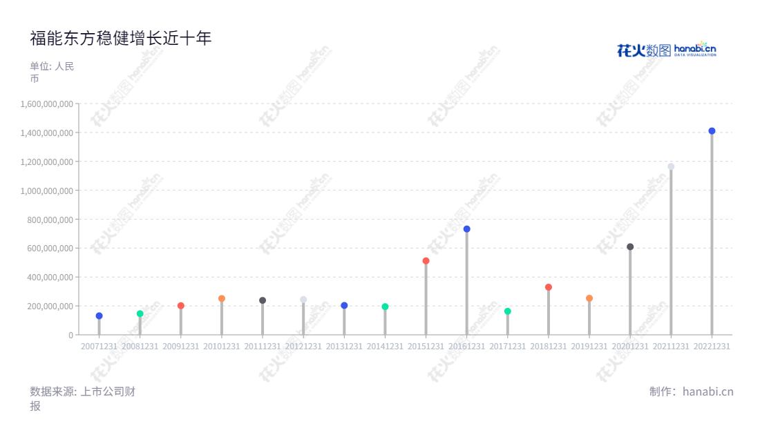 福能东方（300173）是一家位于中国广东佛山的高端智能制造领域的研发、生产、销售企业，以研发、生产以及销售行业综合技术优势著称，致力于为客户提供全面的解决方案。,"300173","福能东方","FOET","于静","梁江湧","国证Ａ指","信息设计","数据可视化","数据视频","数据分析","数可视","BI","花火数图","棒棒糖图","营业收入","上市公司"
