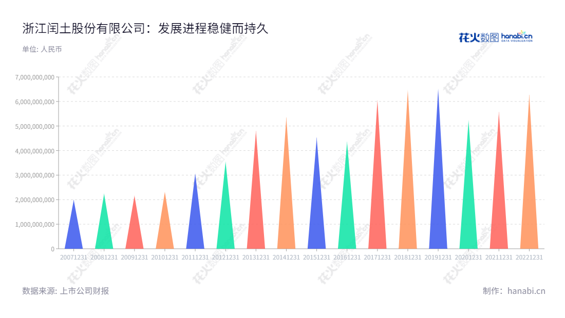 浙江闰土股份有限公司是一家专业从事纺织染料、印染助剂和化工原料研发、生产和销售的高新技术企业。我们致力于不断开发创新的产品和服务，以满足客户的需求。,"002440","闰土股份","Runtu","阮静波","徐万福","国证2000","国证Ａ指","深市精选","中小创新","信息设计","数据可视化","数据视频","数据分析","数可视","BI","花火数图","三角形图","营业收入","上市公司"
