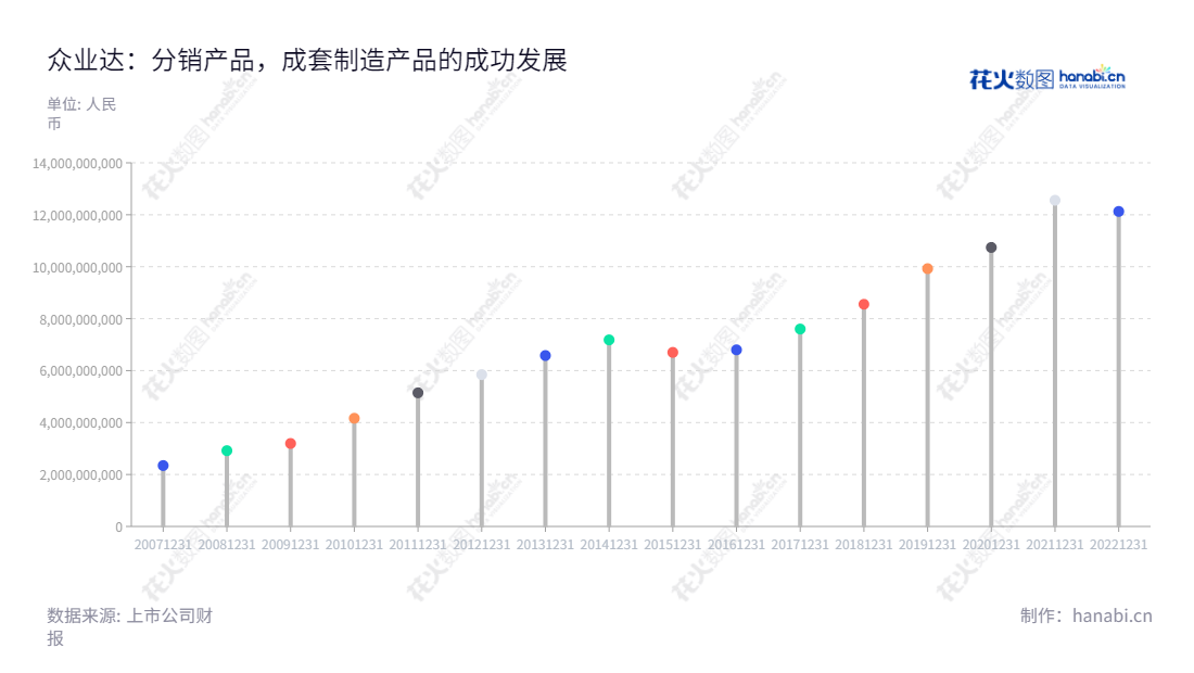 众业达电气股份有限公司(Zhongyeda Electric Co., Ltd.)是一家位于中国广东汕头市的工业电气元器件产品分销和系统集成产品及成套制造产品生产及销售的公司。自2000年成立以来,众业达依托自身庞大的销售网络,分销签约供应商丰富多样的产品,助力客户更好的开发和实现价值。,"002441","众业达","Zhongyeda","吴开贤","吴森杰","国证2000","国证A指","信息设计","数据可视化","数据视频","数据分析","数可视","BI","花火数图","棒棒糖图","营业收入","上市公司"