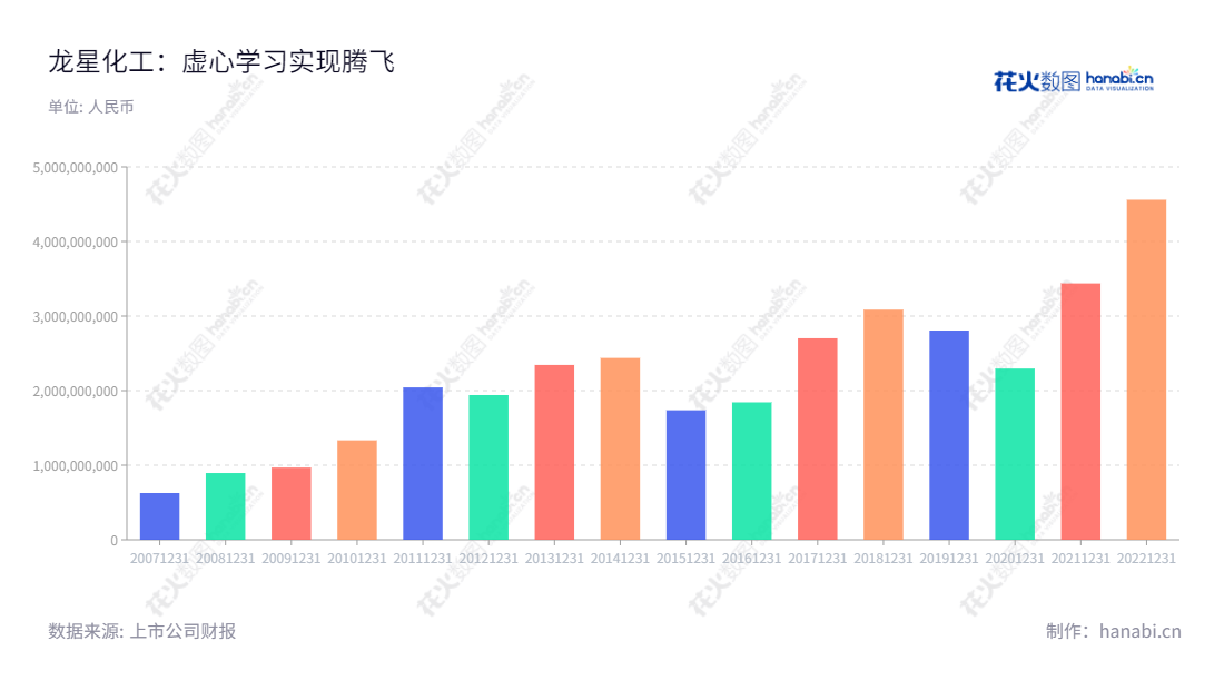 龙星化工是一家位于河北邢台的股份有限公司，主营业务为炭黑、白炭黑及煤焦油制品的生产和销售，2012年至2022年营业总收入超过1.52亿元。,"002442","龙星化工","Longxing Chemical","刘鹏达","魏亮","国证Ａ指","信息设计","数据可视化","数据视频","数据分析","数可视","BI","花火数图","基础柱状图","营业收入","上市公司"