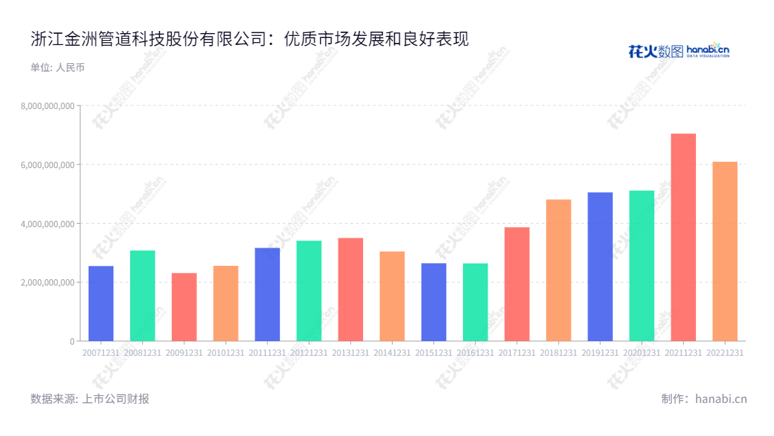 浙江金洲管道科技股份有限公司，位于浙江湖州，专注于焊接钢管产品研发、制造及销售，资本额10,000 万元，总经理沈淦荣，董事长李兴春。,"002443","金洲管道","Kingland Pipeline","李兴春","沈淦荣","国证2000","国证Ａ指","中证红利","信息设计","数据可视化","数据视频","数据分析","数可视","BI","花火数图","基础柱状图","营业收入","上市公司"